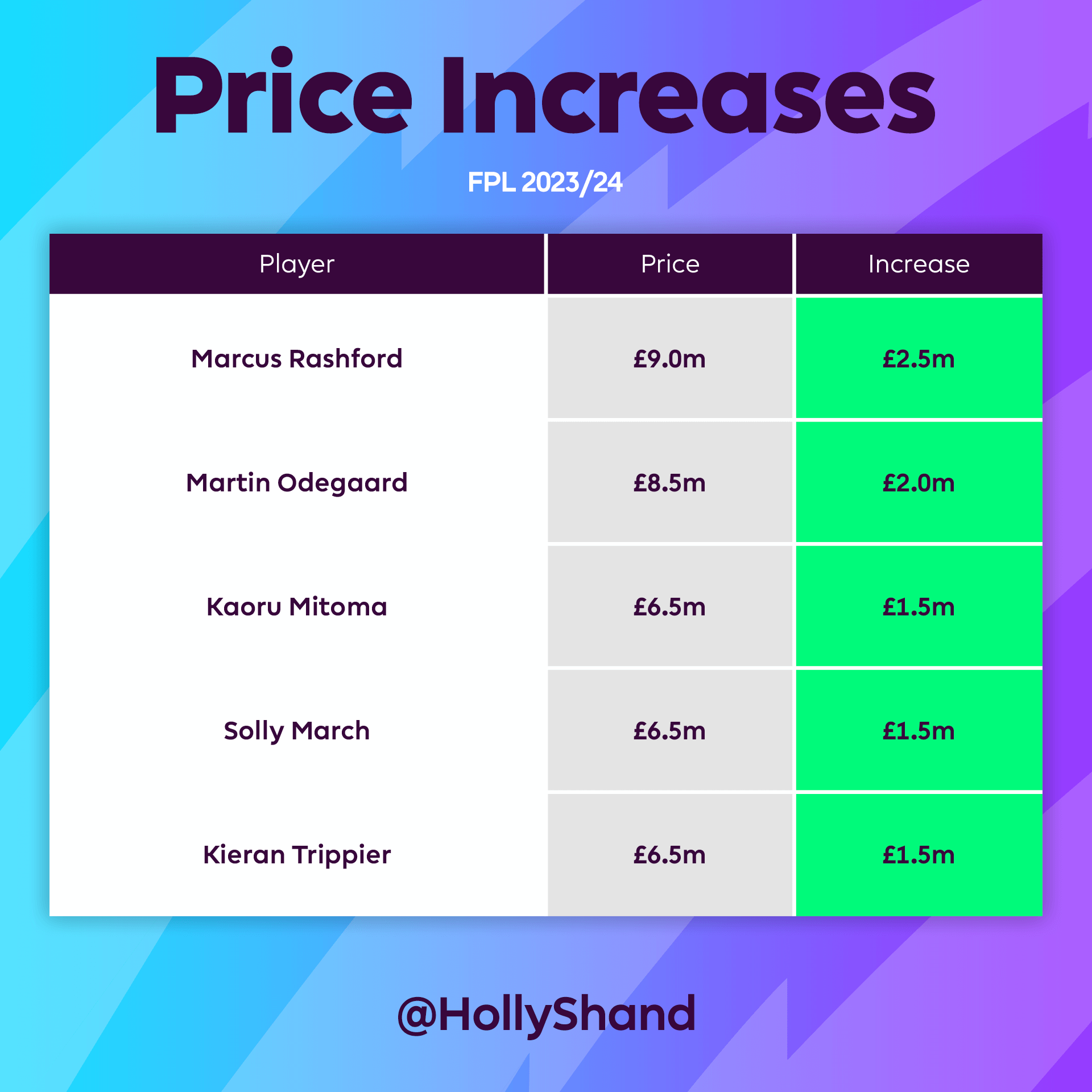 Crisp Fpl Price Changes: Foden Rises, Maguire & Kepa Fall Background Digital Art Crisp Fpl Price Changes: Foden Rises, Maguire & Kepa Fall Background Digital Art