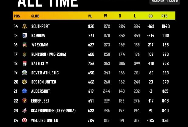 CURRENT ENGLAND NATIONAL LEAGUE TABLE visual data 3