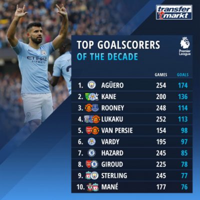 Current Premier League Top Scorers of the 2023-2024 Season ...